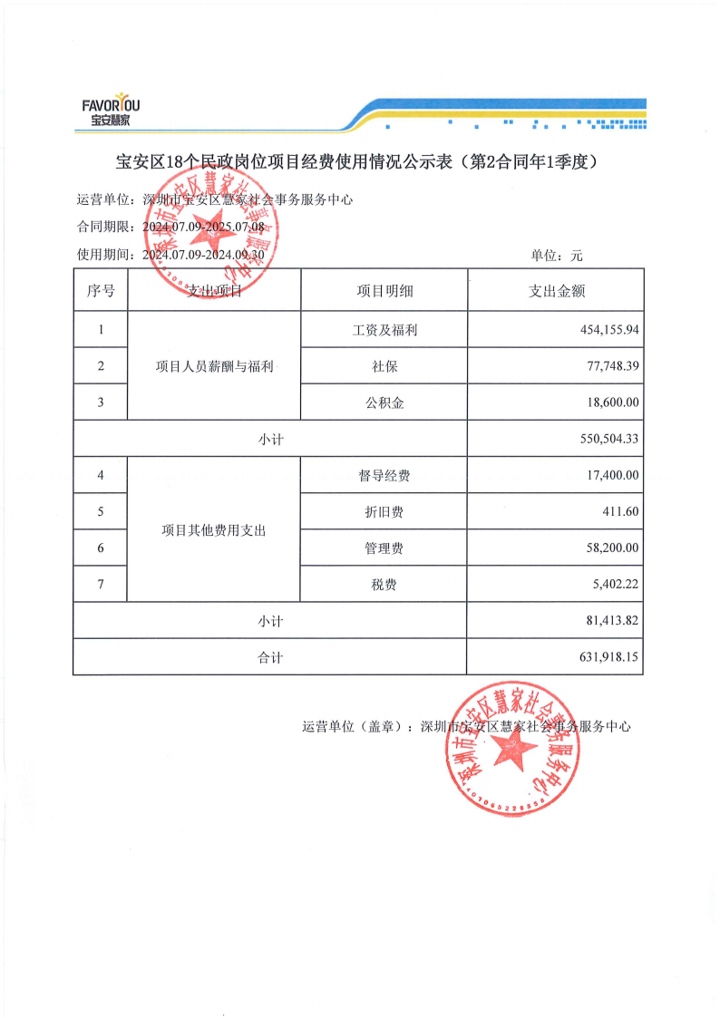 宝安�?8个民政岗位项目经费使用情况公示表(�?合同�?季度)_00.png
